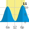 Gross Point tide chart for Tuesday, July 11, 2023