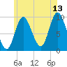 Gross Point tide chart for Thursday, July 13, 2023