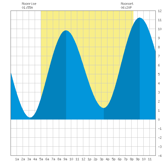 Gross Point tide chart for Friday, July 14, 2023