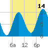 Gross Point tide chart for Friday, July 14, 2023