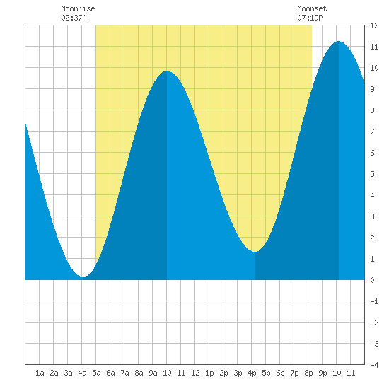 Gross Point tide chart for Saturday, July 15, 2023