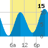 Gross Point tide chart for Saturday, July 15, 2023