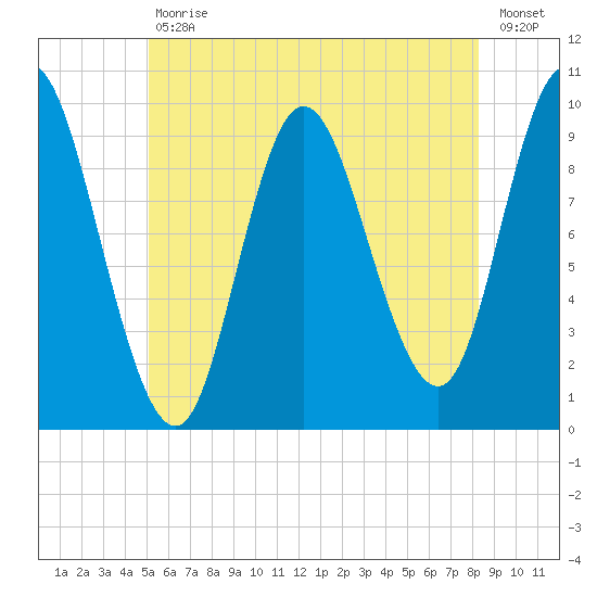 Gross Point tide chart for Tuesday, July 18, 2023