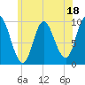 Gross Point tide chart for Tuesday, July 18, 2023