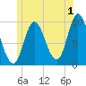 Gross Point tide chart for Saturday, July 1, 2023