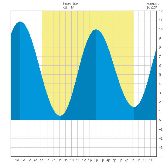Gross Point tide chart for Friday, July 21, 2023