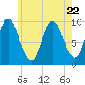 Gross Point tide chart for Saturday, July 22, 2023