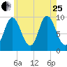 Gross Point tide chart for Tuesday, July 25, 2023
