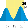 Gross Point tide chart for Wednesday, July 26, 2023