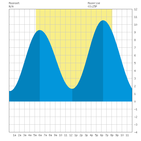 Gross Point tide chart for Thursday, July 27, 2023