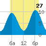 Gross Point tide chart for Thursday, July 27, 2023