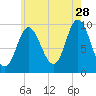 Gross Point tide chart for Friday, July 28, 2023