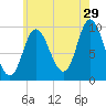 Gross Point tide chart for Saturday, July 29, 2023