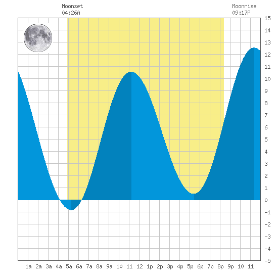 Gross Point tide chart for Monday, July 3, 2023