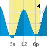 Gross Point tide chart for Tuesday, July 4, 2023