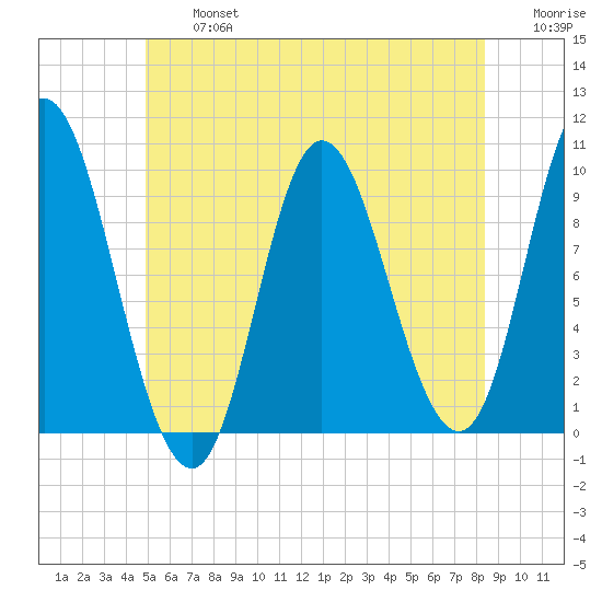 Gross Point tide chart for Wednesday, July 5, 2023