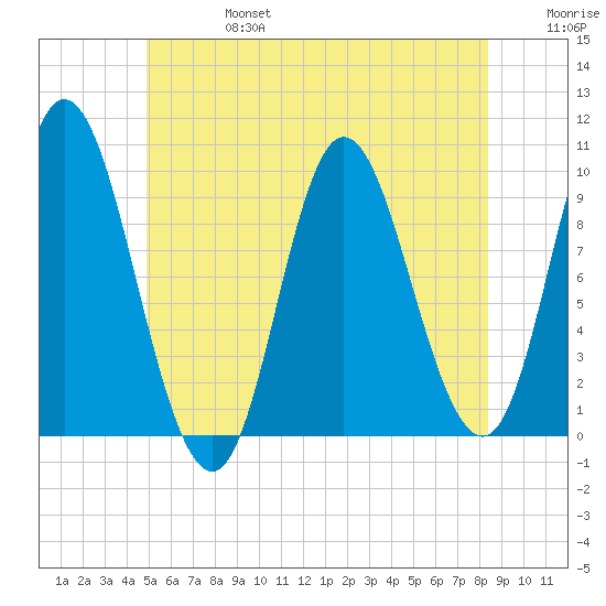 Gross Point tide chart for Thursday, July 6, 2023