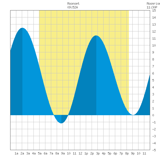 Gross Point tide chart for Friday, July 7, 2023