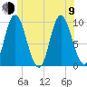 Gross Point tide chart for Sunday, July 9, 2023
