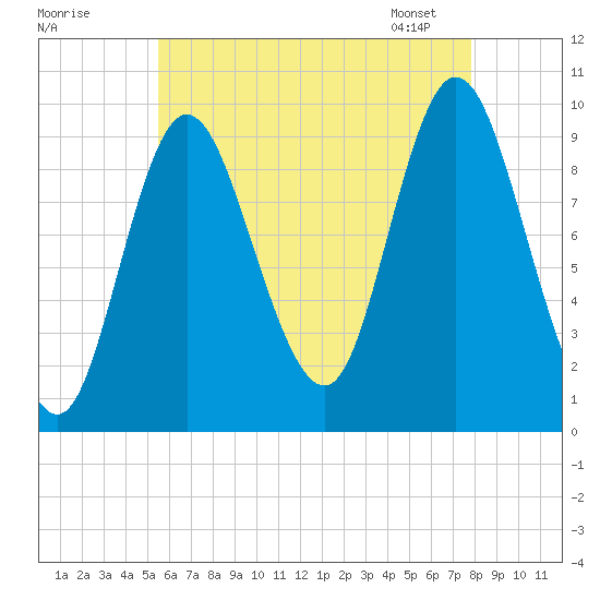 Gross Point tide chart for Thursday, August 10, 2023