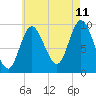 Gross Point tide chart for Friday, August 11, 2023