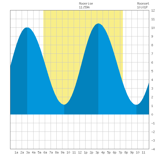 Gross Point tide chart for Tuesday, August 22, 2023