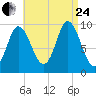 Gross Point tide chart for Thursday, August 24, 2023