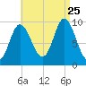Gross Point tide chart for Friday, August 25, 2023