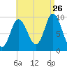 Gross Point tide chart for Saturday, August 26, 2023