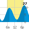 Gross Point tide chart for Sunday, August 27, 2023