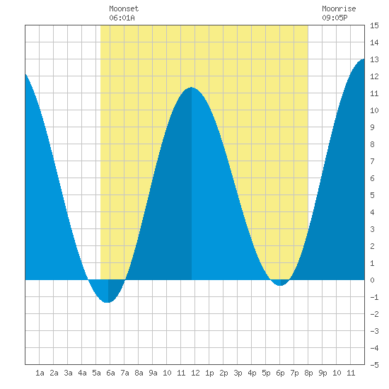 Gross Point tide chart for Wednesday, August 2, 2023