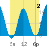 Gross Point tide chart for Wednesday, August 2, 2023