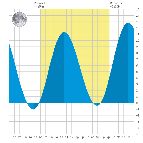 Gross Point tide chart for Wednesday, August 30, 2023