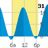 Gross Point tide chart for Thursday, August 31, 2023