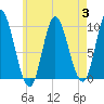 Gross Point tide chart for Thursday, August 3, 2023
