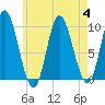 Gross Point tide chart for Friday, August 4, 2023