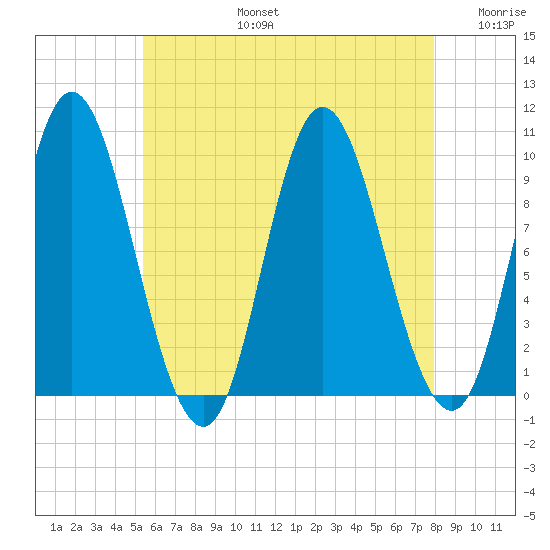 Gross Point tide chart for Saturday, August 5, 2023