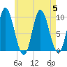 Gross Point tide chart for Saturday, August 5, 2023