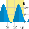 Gross Point tide chart for Sunday, August 6, 2023