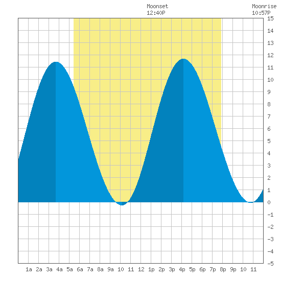 Gross Point tide chart for Monday, August 7, 2023