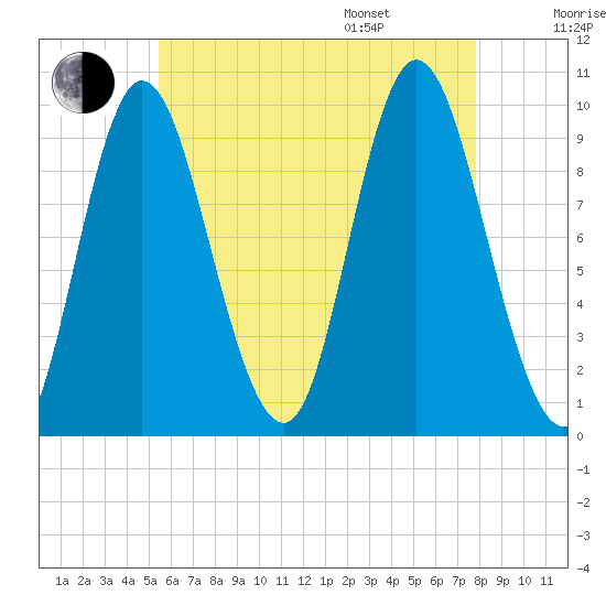 Gross Point tide chart for Tuesday, August 8, 2023
