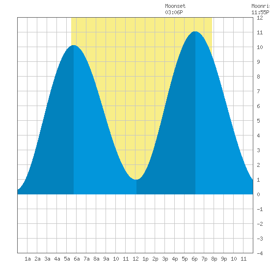 Gross Point tide chart for Wednesday, August 9, 2023