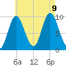 Gross Point tide chart for Wednesday, August 9, 2023