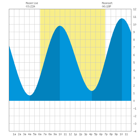 Gross Point tide chart for Tuesday, September 12, 2023