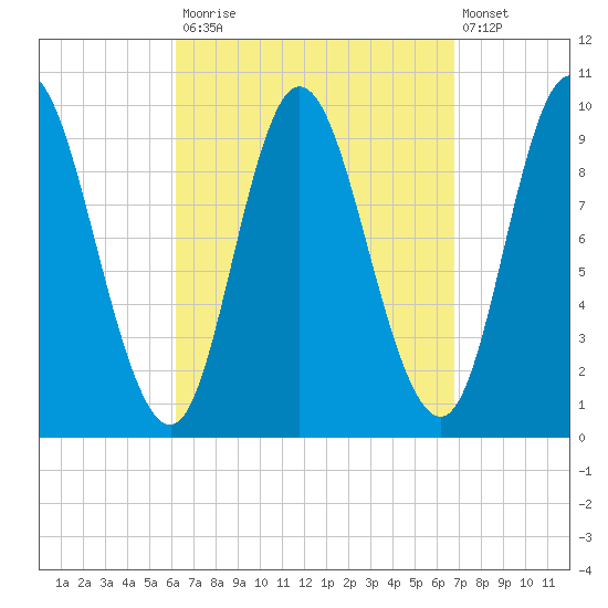 Gross Point tide chart for Friday, September 15, 2023