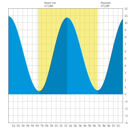 Gross Point tide chart for Saturday, September 16, 2023
