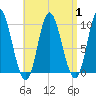 Gross Point tide chart for Friday, September 1, 2023