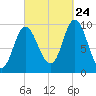 Gross Point tide chart for Sunday, September 24, 2023