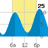 Gross Point tide chart for Monday, September 25, 2023