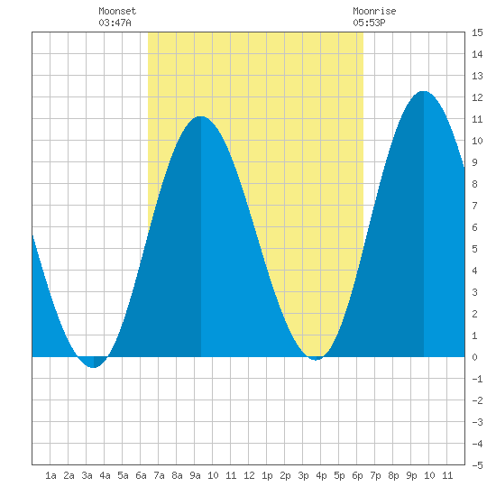 Gross Point tide chart for Wednesday, September 27, 2023